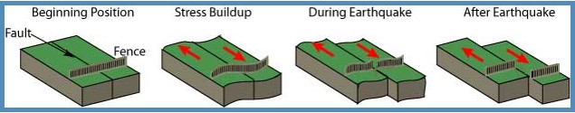 Plate Tectonics Transform Boundaries