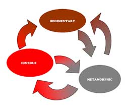 rock cycle lesson materials